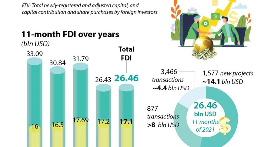 Foreign capital flow in Vietnam tops US$26 billion in 11 months